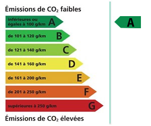 Consommation du véhicule